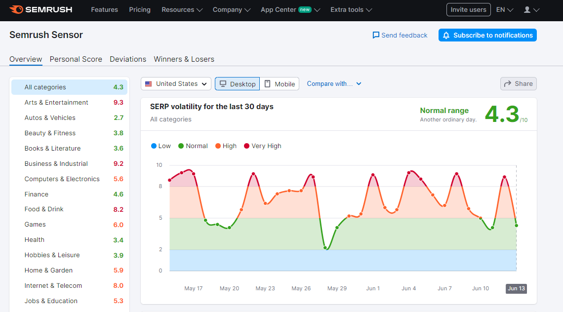 Képernyőkép a Semrush.com webhelyről