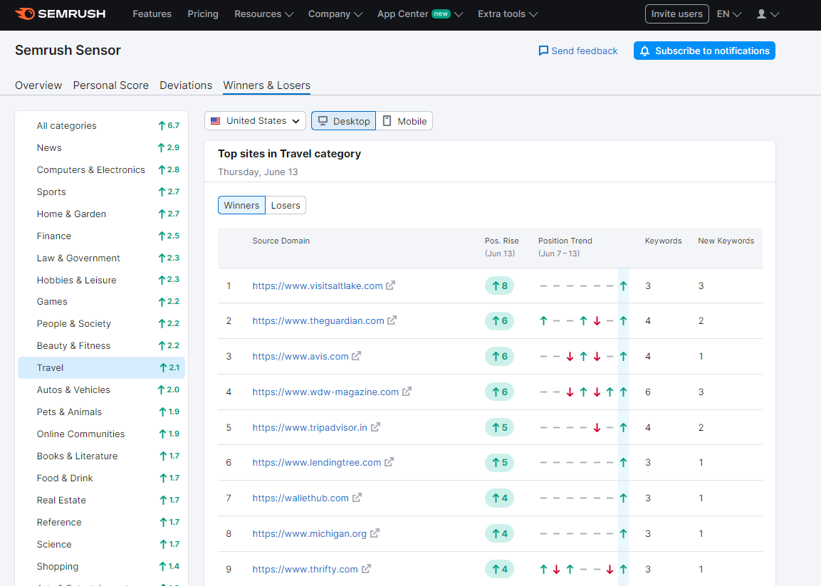 A nyertesek a Semrush érzékelő szerint számolnak be