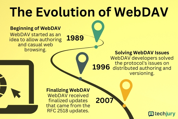 A WebDAV Evolution idővonala