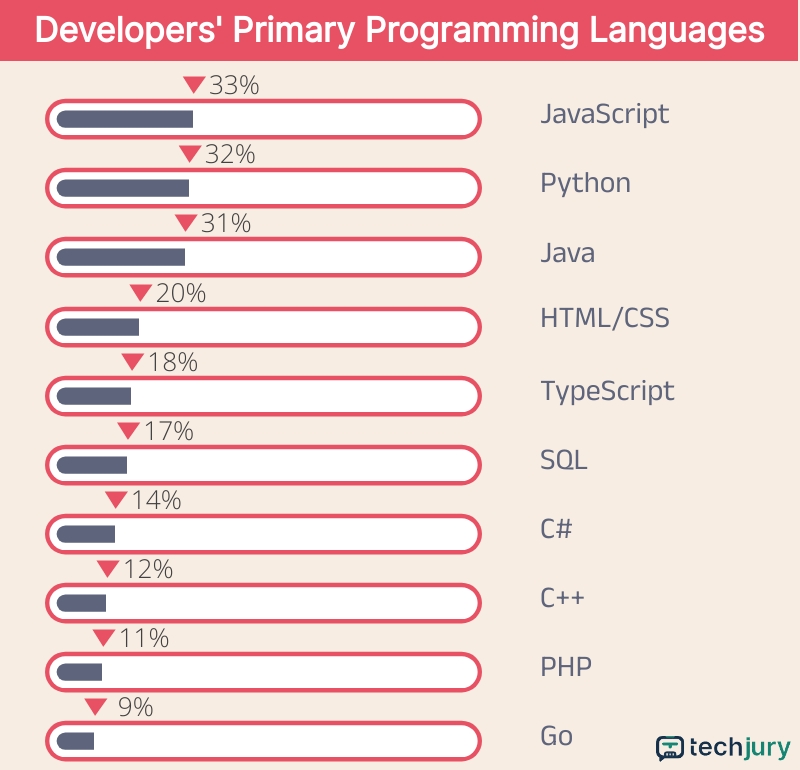 A fejlesztők 40%-a a JavaScriptet használja elsődleges programozási nyelvként