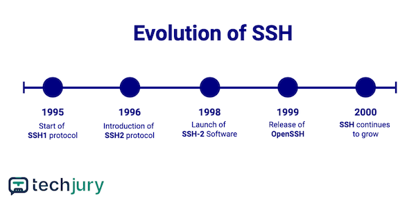Az SSH fejlődését bemutató idővonal