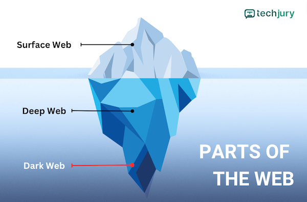 A web három része