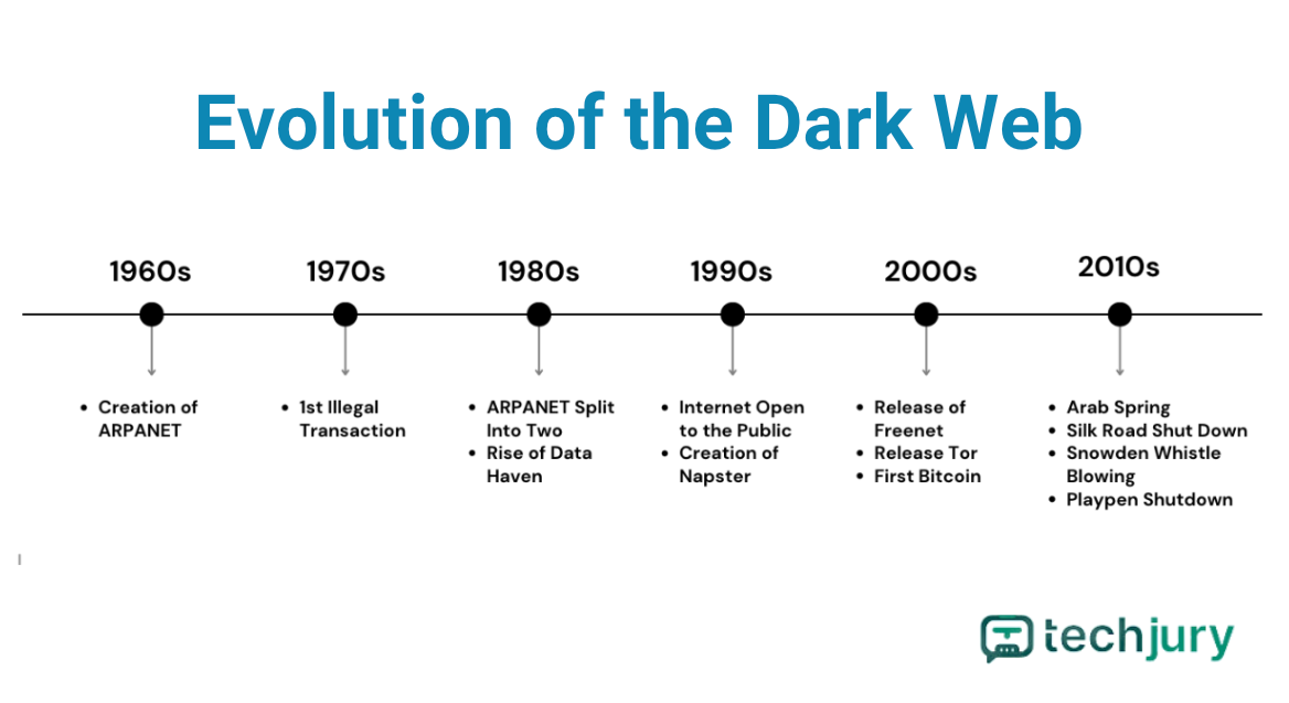 A sötét web evolúciója