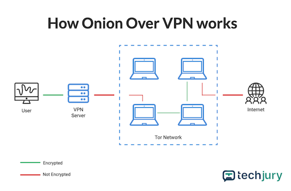 Hogyan titkosítja a forgalmat az Onion Over VPN