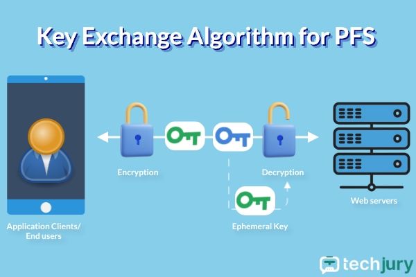 Key-Exchange-Algoritm-for-PFS