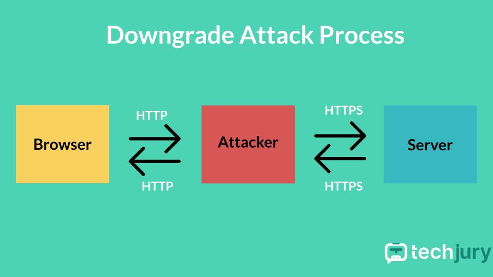 Downgrade-Attack-Process