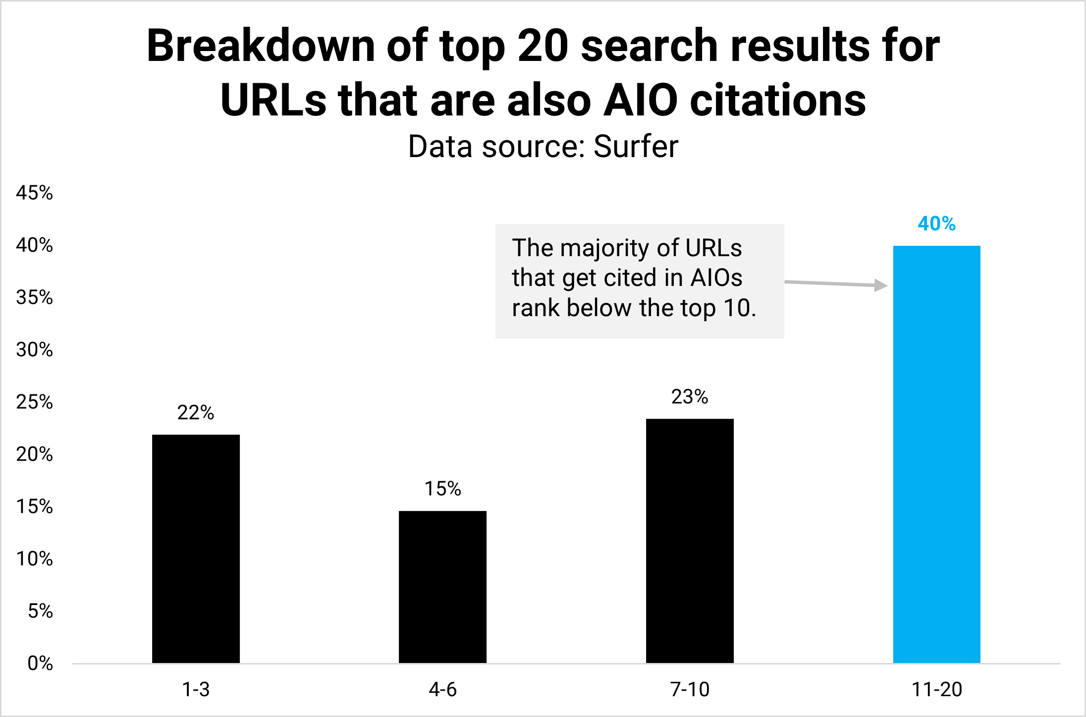 A 20 legnépszerűbb keresési eredmény lebontása olyan URL-ekre, amelyek egyben AIO-hivatkozások is