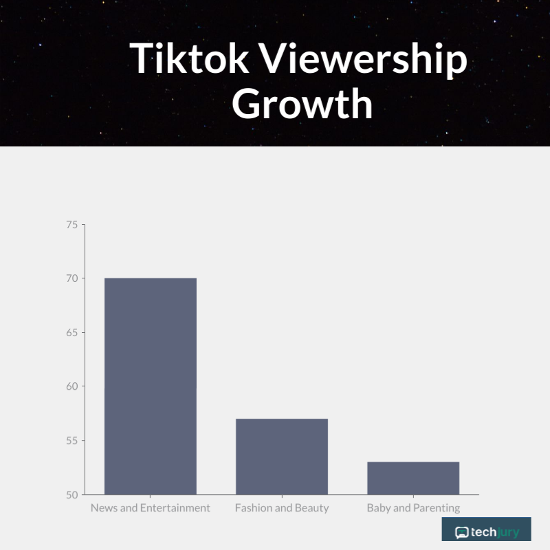 TikTok nézettség növekedése