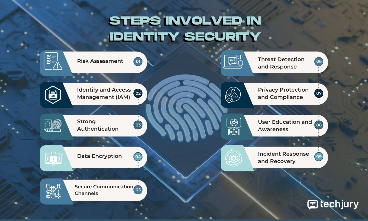 Steps-Involved-in-Identity-Security