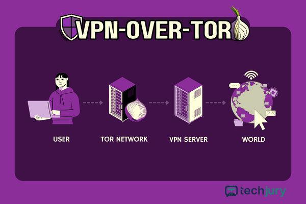 A VPN-over-Tor azzal kezdődik, hogy egy alkalmazás csatlakozik a Torhoz