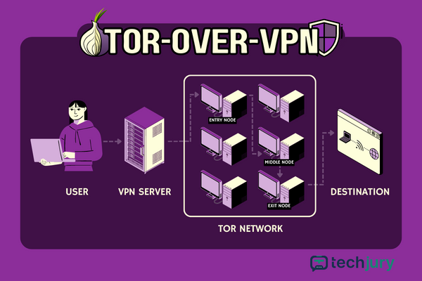 A Tor-over-VPN a VPN-kiszolgálóhoz való csatlakozással kezdődik