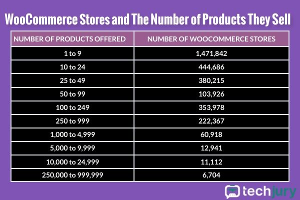 Több mint 6000 WooCommerce webhely több mint 250 000 terméket kínál