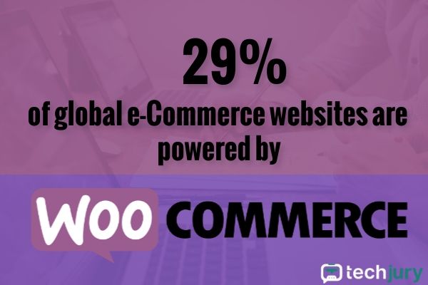 A globális e-kereskedelmi webhelyek 29%-át a WooCommerce működteti