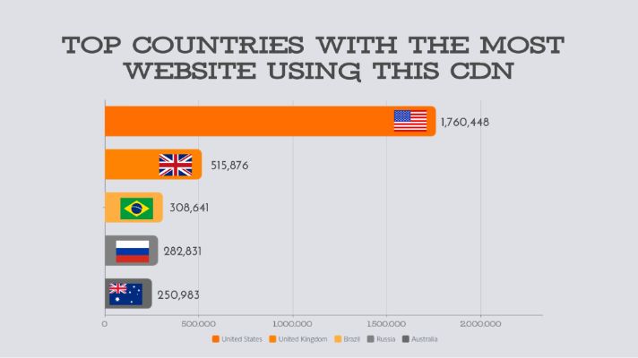 A legnépszerűbb országok, ahol a legtöbb webhely használja ezt a CDN-t