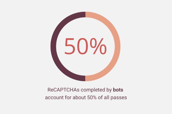   Az átadott reCAPTCHA-k körülbelül 50%-át botok végzik