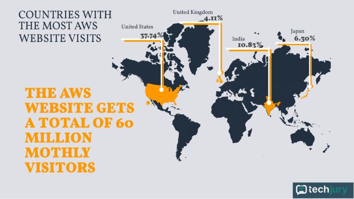Az AWS-nek körülbelül 60 millió webhelylátogatása van havonta