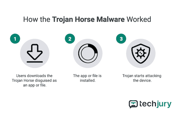 Hogyan működik a Trojan Horse Malware