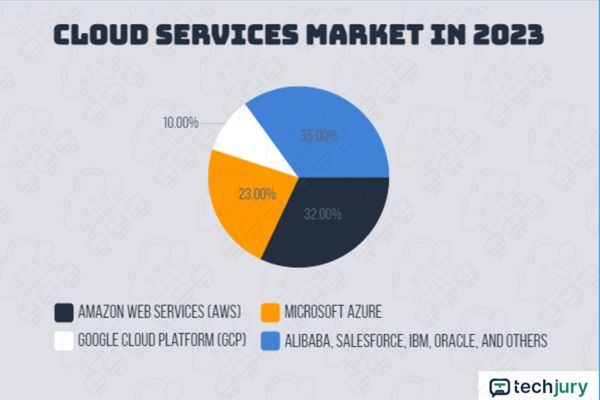 Cloud Services Market