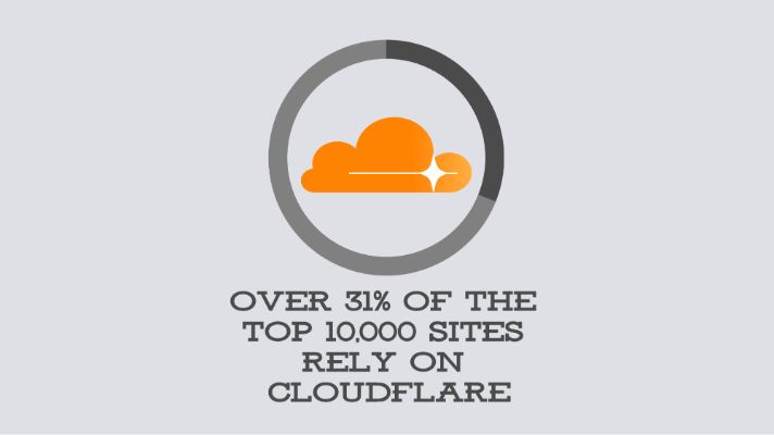 A legjobb 10 000 webhely több mint 31%-a támaszkodik a Cloudflare-re