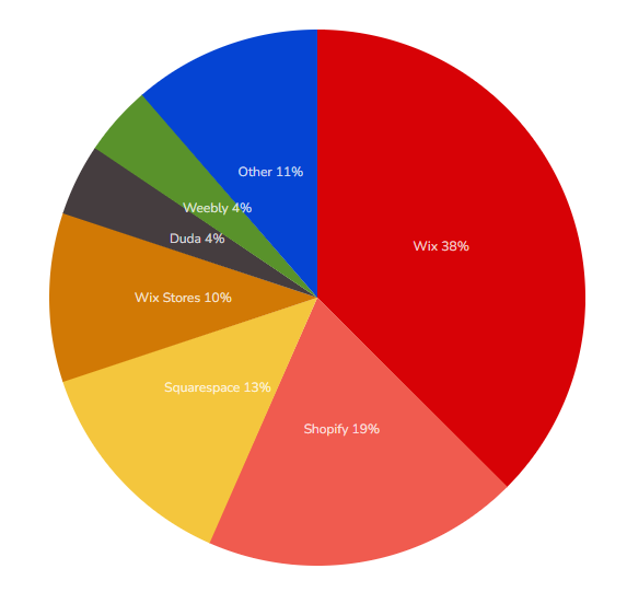 A webhelykészítő piac kördiagramja