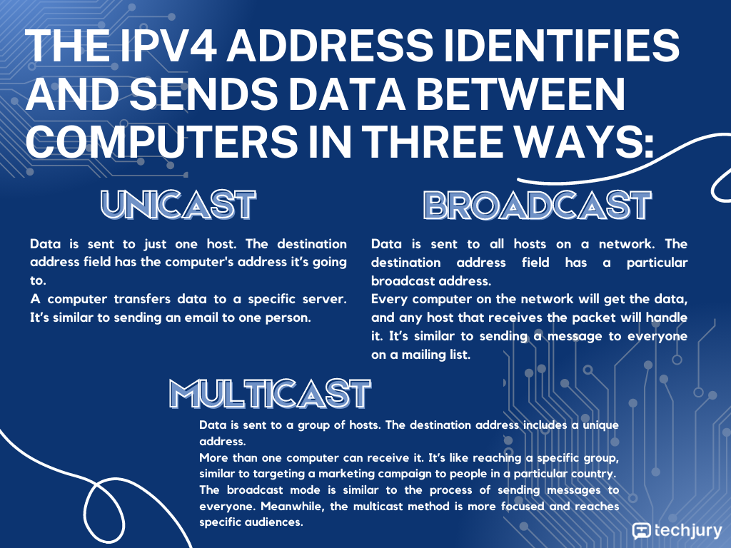 Infografika az IPv4 azonosításának és adatküldésének három módjáról