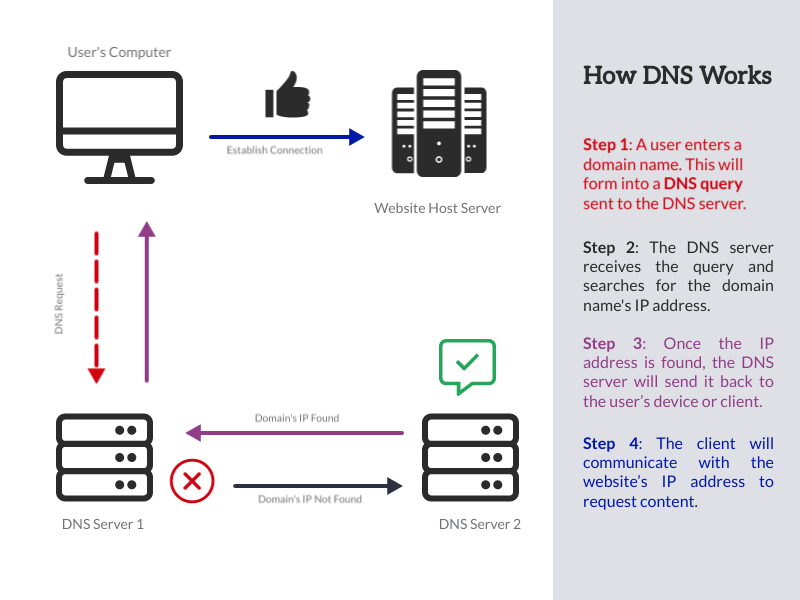 DNS folyamat