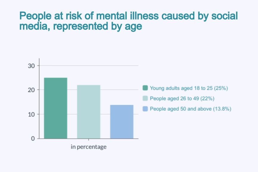 A mentális betegségek kockázata a közösségi médiából életkor szerint