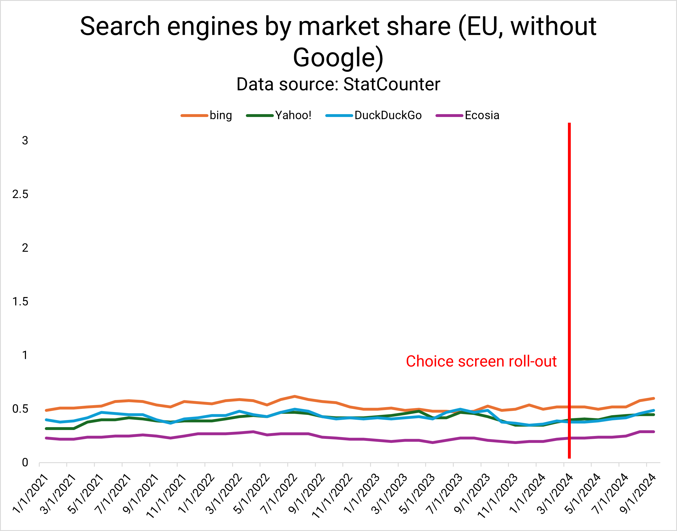 Még akkor is, ha kiemeljük a Google-t a diagramból, a növekedés alig látható