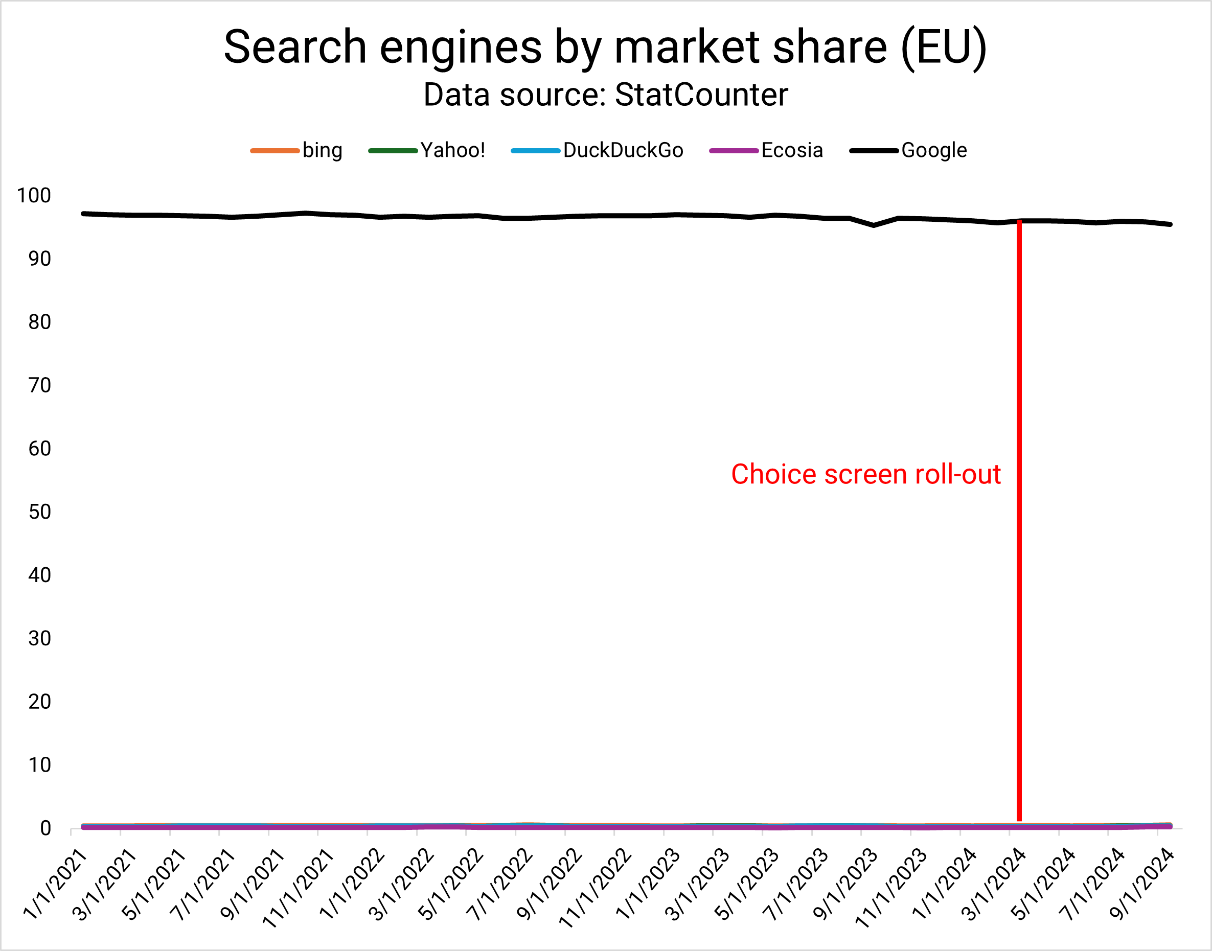 A DMA nem rontott a Google uniós keresőmotor-piaci részesedésén