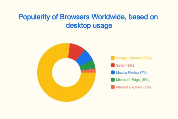 A böngészők világméretű népszerűsége az asztali számítógépek használatán alapul