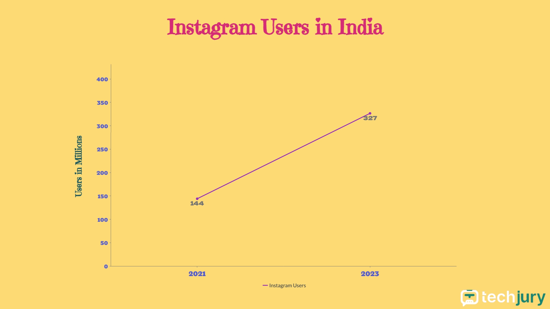 Instagram-felhasználók Indiában