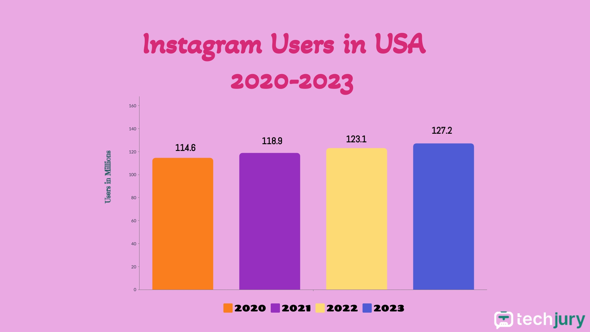   Amerikai felhasználók az Instagramon 