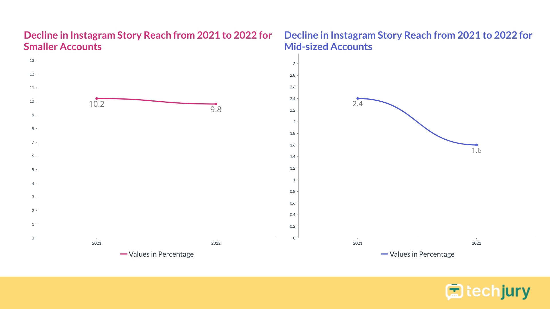 Az Instagram sztori elérési aránya 0,6%-kal csökkent 2021 és 2022 között a kisebb fiókok esetében