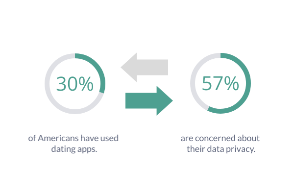 Két kördiagramot ábrázoló infografika. Az egyik szerint az amerikaiak 30%-a használt már társkereső alkalmazásokat. A másik szerint 57%-uk aggódik az adatvédelme miatt.