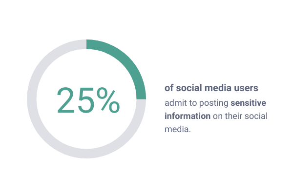 Infografika arról, hogy a közösségi médiát használók 25%-a elismeri, hogy érzékeny információkat tett közzé közösségi oldalain.