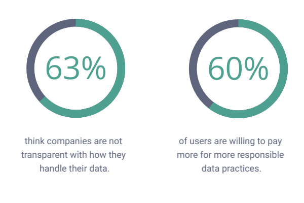 Két kördiagram azt mutatja, hogy a felhasználók 63%-a úgy gondolja, hogy a vállalatok nem átláthatóak az adataik kezelését illetően, 60%-uk pedig hajlandó többet fizetni a felelősségteljes adatkezelésért.