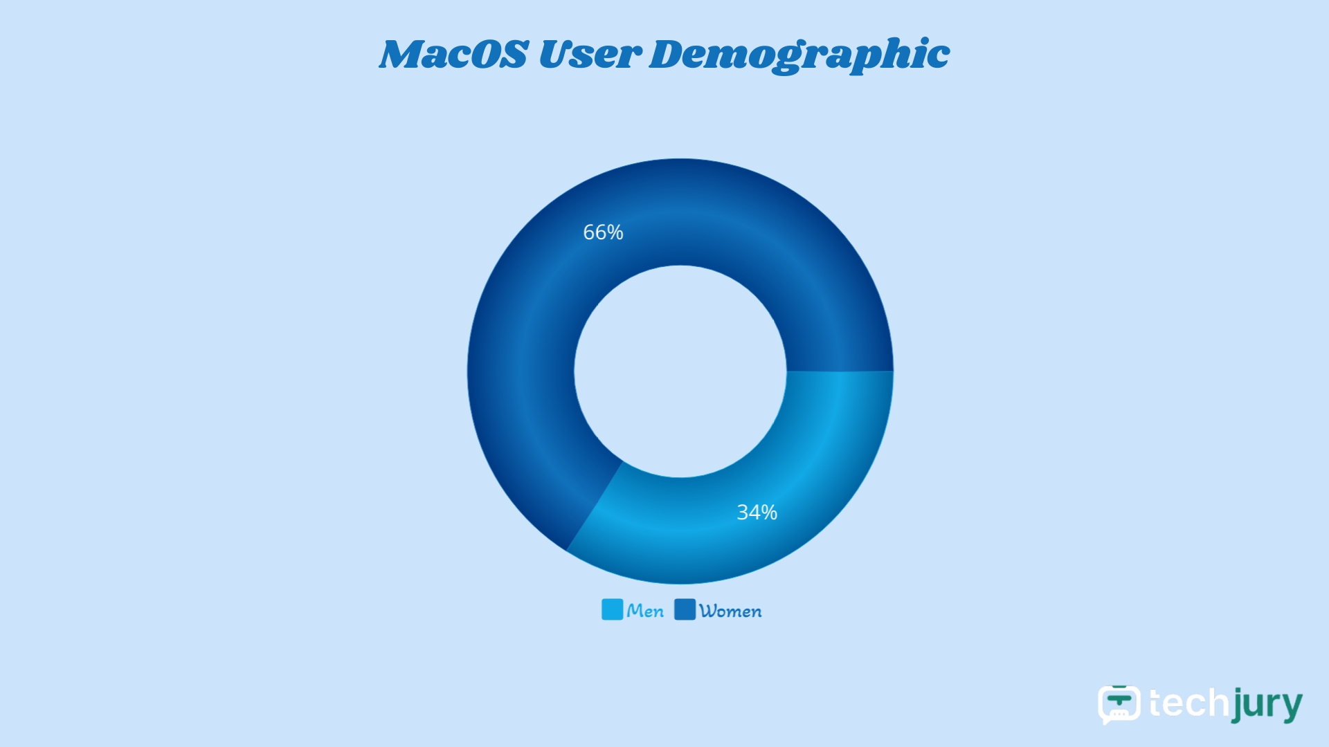 Macos felhasználók demográfiai adatai