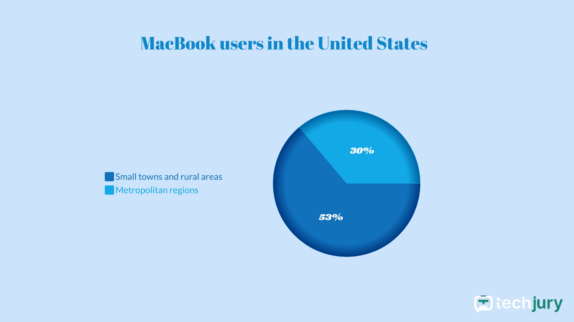 A kisvárosok és vidéki területek adják az Egyesült Államok összes MacBook-felhasználójának 53%-át.