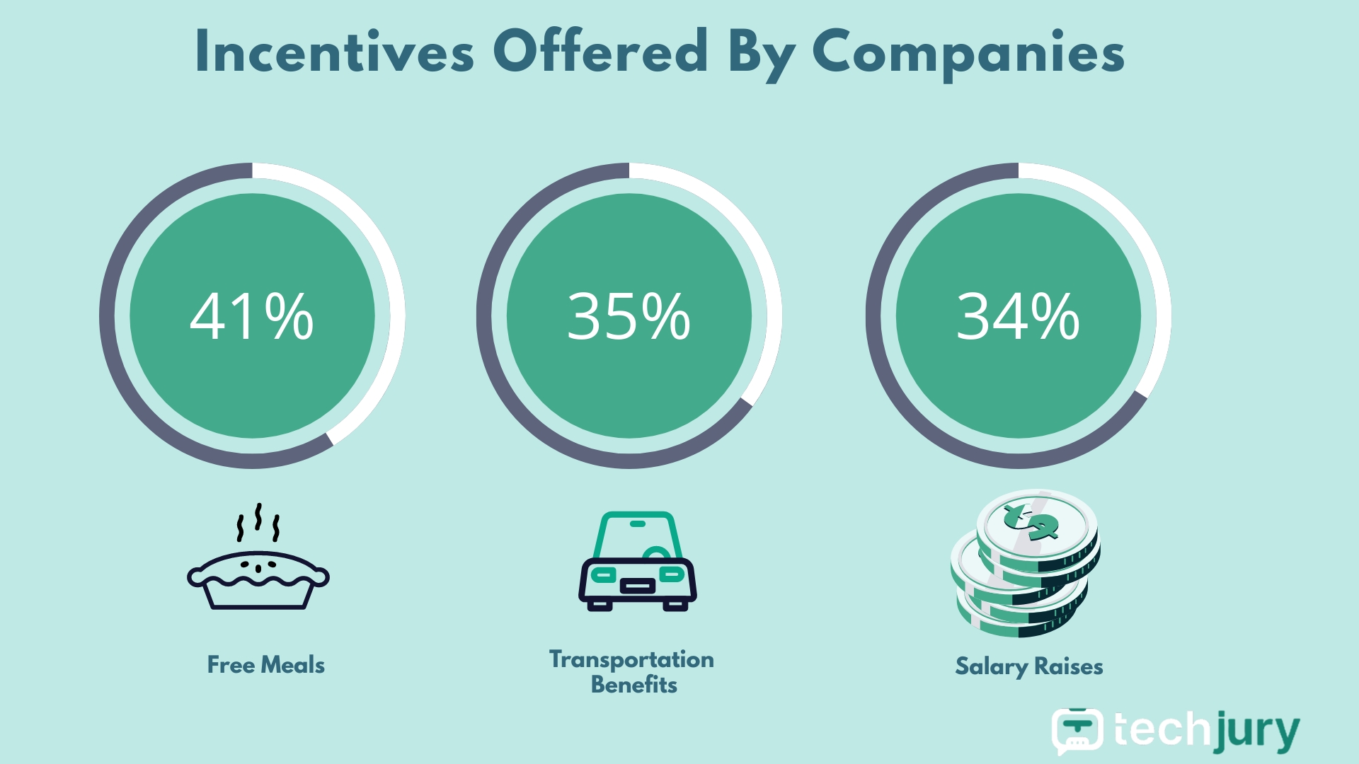 Az infografika, amely a dolgozók legkedveltebb ösztönzőit az ingyenes étkezést, a közlekedési kedvezményeket és a fizetésemelést mutatja.
