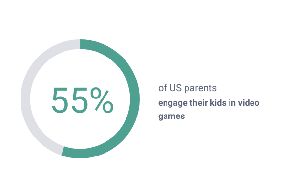 Infografika, amely egy kör alakú grafikont mutat be, amely azt szemlélteti, hogy az Egyesült Államokban élő szülők 55%-a leköti gyerekeit videojátékokkal.