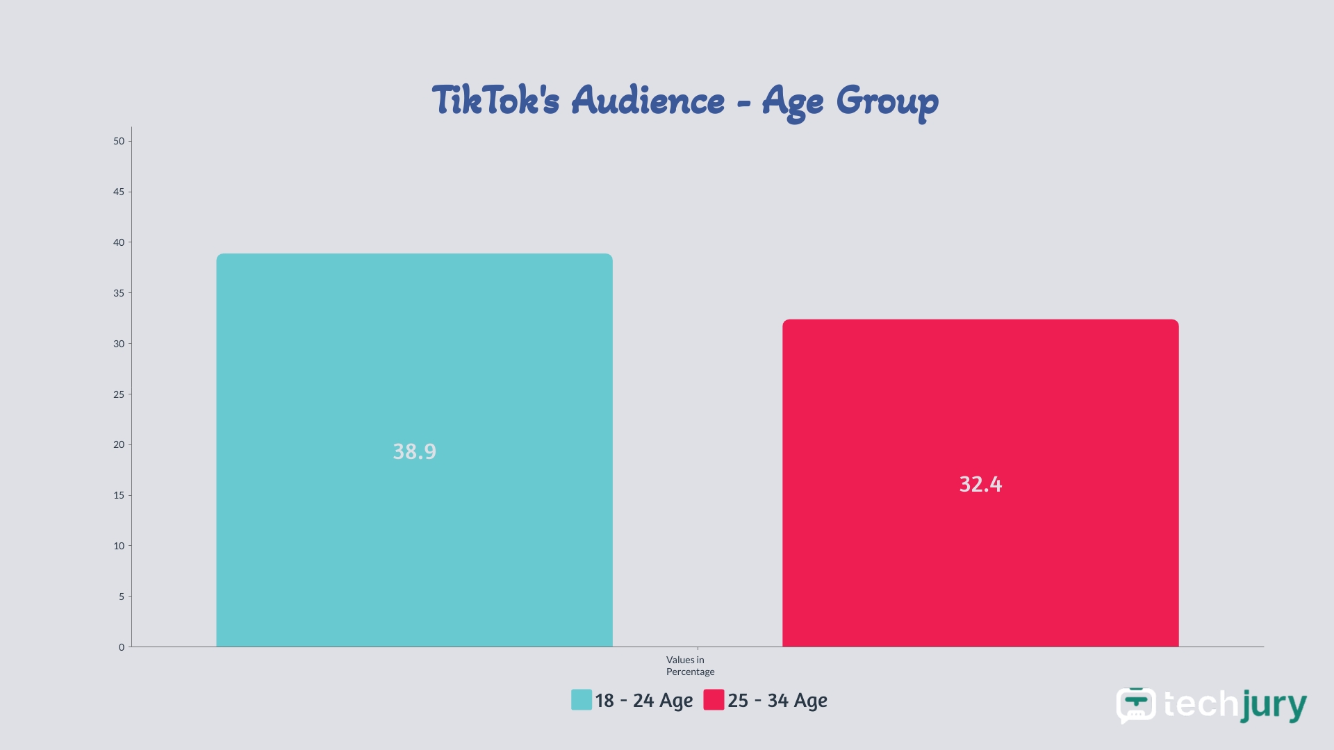 Tik-Tok-0Közönség korcsoportonként