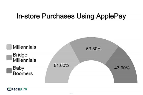 személyes vásárlás az Apple Pay használatával.