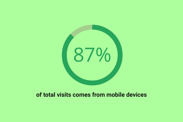 Infografika a mobileszközökről érkező forgalom százalékos arányáról