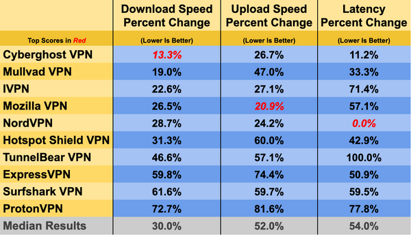 Az internetsebesség változásának összehasonlítása VPN-szolgáltatásonként