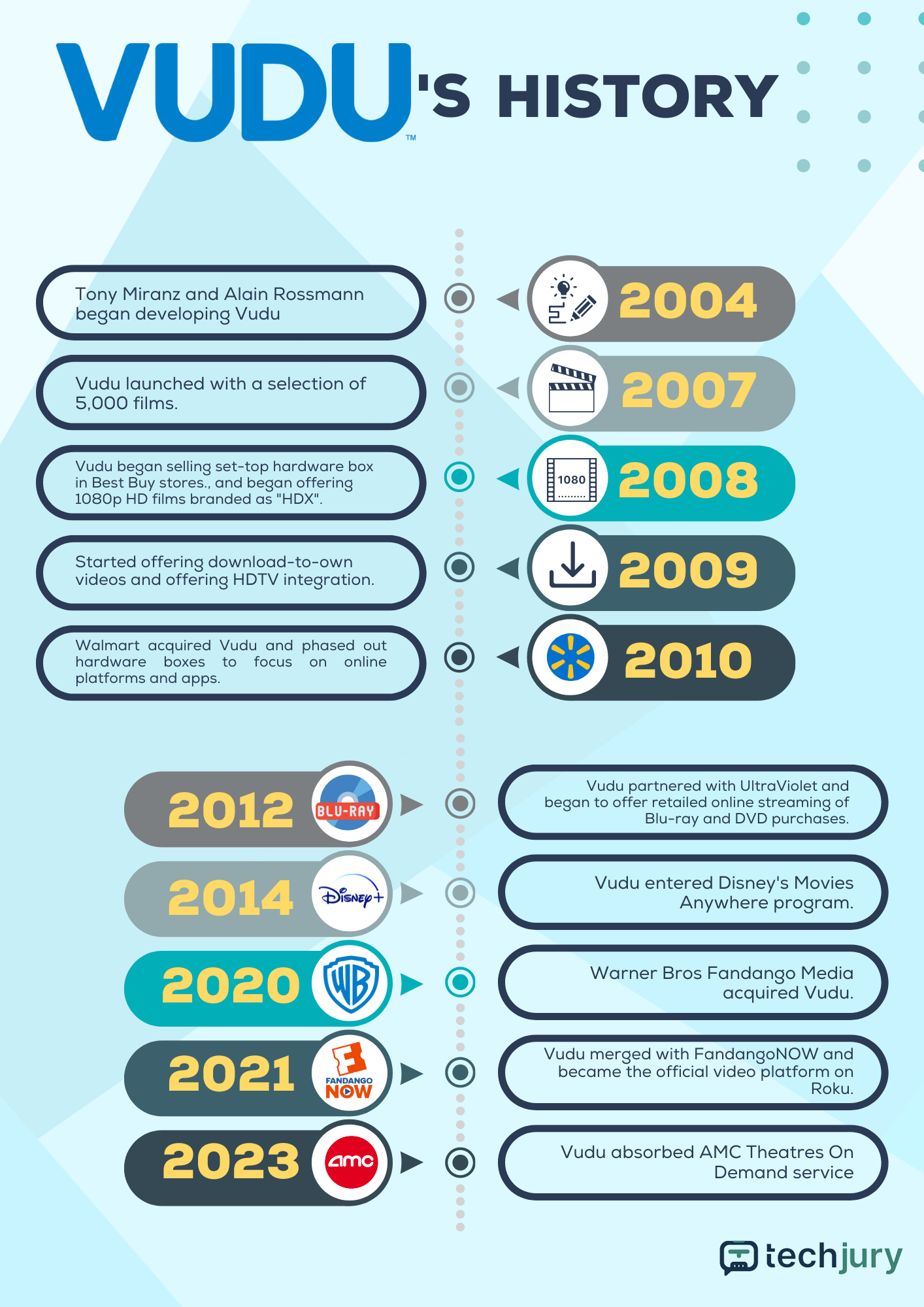 Idővonali infografika Vudu történetéről