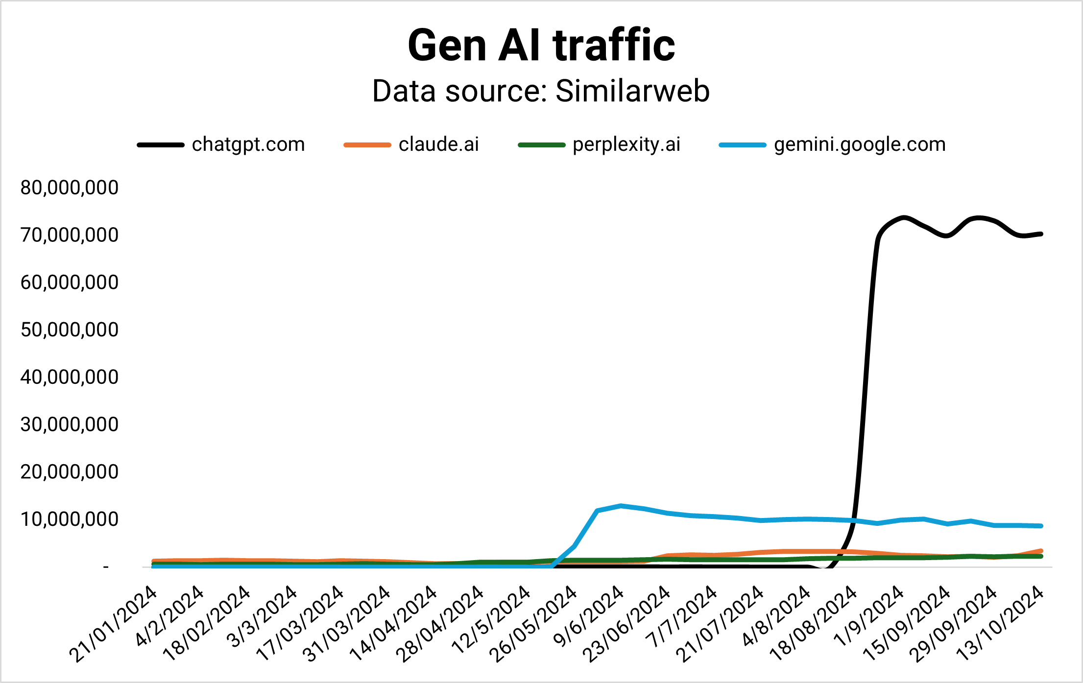 Gen AI Traffic