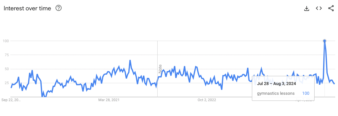 Képernyőkép a Google Trendsről, amely az olimpia idején a tornaórák iránti érdeklődés időbeli változásait vizsgálja