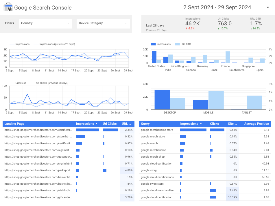 Google Search Console jelentés előre meghatározott a Looker Studio segítségével.