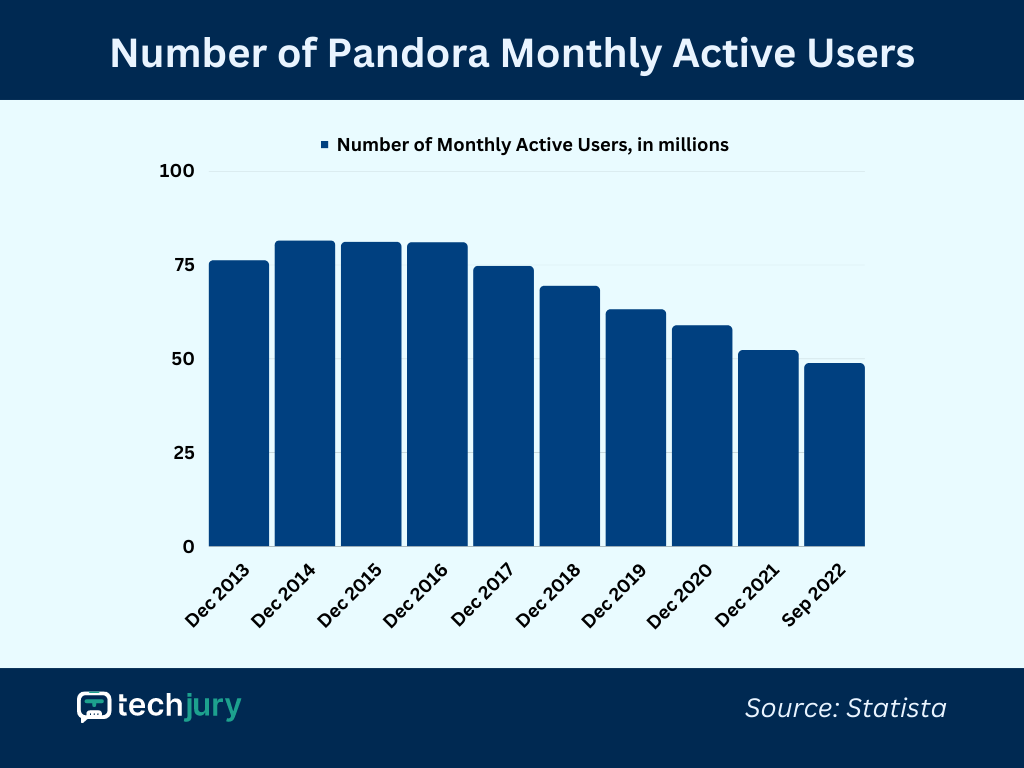 Hány ember használja a Pandorát