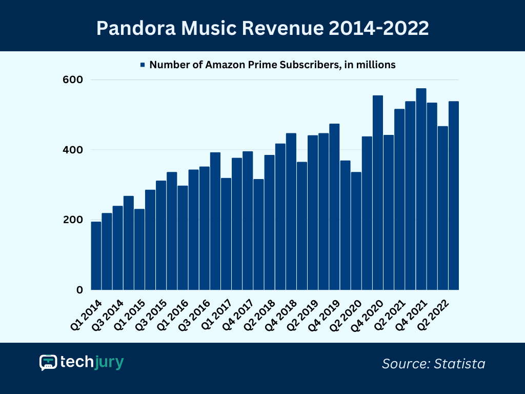 Pandora zenei bevétel